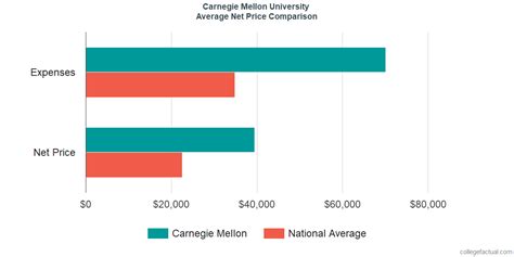 carnegie mellon cost|carnegie mellon net price calculator.